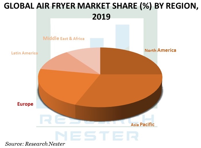 Air Fryer Market Share